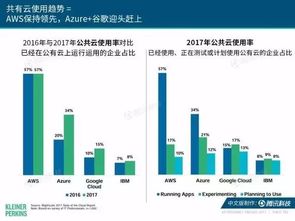 2017互聯(lián)網(wǎng)女皇趨勢報(bào)告 企業(yè)SaaS服務(wù)與企微生態(tài)的深度解讀